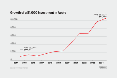 How much a $1,000 investment in Apple stock 10 years ago would be worth today