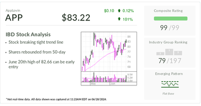 AppLovin, IBD Stock Of The Day, Seen Profiting From AI Tool