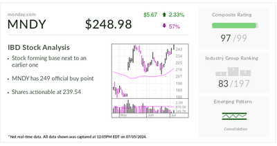 How Monday.com Built Up Software Platform From Project Management Roots