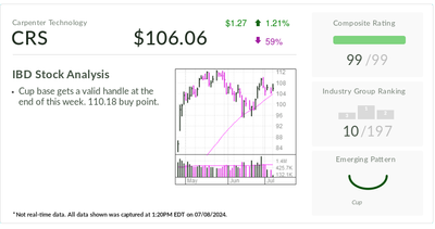 Carpenter Technology Bucks Struggling Steelmakers, Eyes Buy Point Near Record Highs