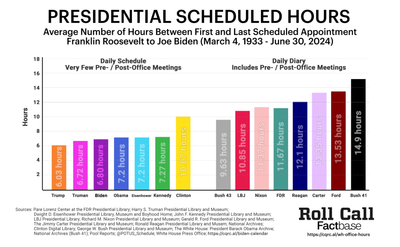 Presidential Office Hours: Donald Trump's Schedule Vs. FDR Through Obama - Roll Call