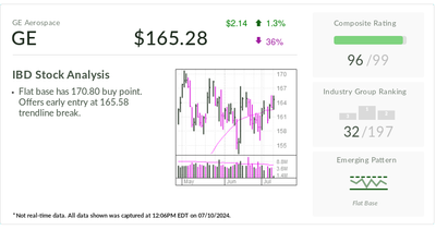 GE Aerospace, IBD Stock Of The Day, Nears New Entry Opportunity After Surging 60%