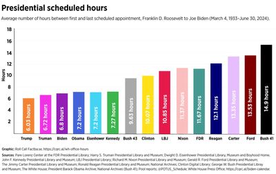 Trump’s presidential office hours were the shortest since FDR, Biden’s not far behind him - Roll Call