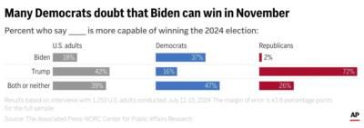 Democrats Divided On Biden's Presidential Candidacy