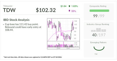 Tidewater, IBD Stock Of The Day, Eyes Early Entry