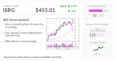 IBD Stock Of The Day Intuitive Surgical Flashes Buy Signal After Crushing Expectations