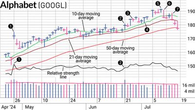 As Rotation Happened, Our Exit In Google Stock Was Swift