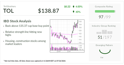 Toll Brothers, IBD Stock Of The Day, Moves Into Buy Zone With Housing Hot