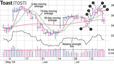 Toast Stock Had The Setup. The Average True Range Made It Hard To Hold.