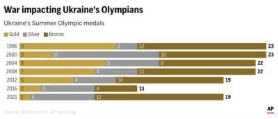 European Nations Dominate Summer Olympics Medal Count