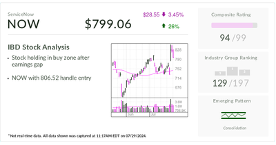 ServiceNow, IBD Stock Of The Day, Outperforms As Software Sector Struggles In 2024