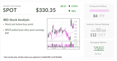 Spotify, IBD Stock Of The Day, Holds Tight After Big Earnings Beat