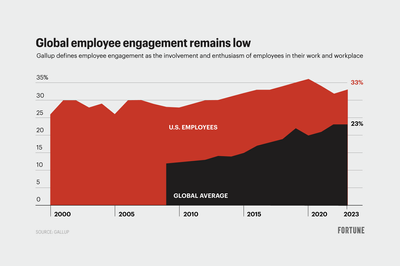 The countries where workers and their bosses are most and least engaged