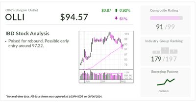 Ollie's Bargain Outlet, IBD Stock Of The Day, Finds Key Support, Offers Defensive Growth