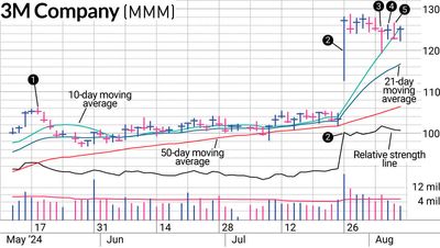 The Attraction Of 3M And A Lower Average True Range