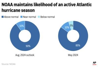 Hurricane Debby Aftermath: Flood Warnings, Power Outages Persist