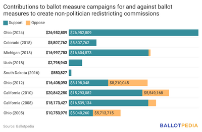 Ohio Redistricting Initiative Raises Record $26.95M‌ ‌