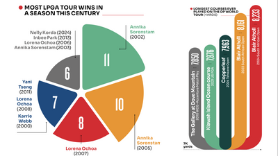 Monthly Trivia Special: Impressive Stats, Facts and Figures From Around The Golfing World