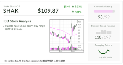 Shake Shack Launches AI-Powered Robo Delivery; Stock Breaks Out