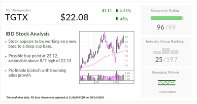 IBD Stock Of The Day TG Therapeutics Flirts With Two Breakouts On Its Newfound Profitability