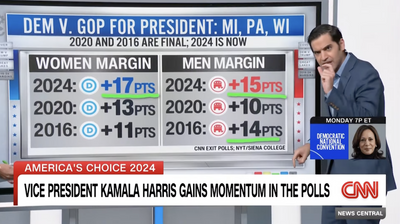 Kamala Harris gaining momentum among female voters, but not men, poll suggests