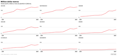 Almost 1 in 10 homes are worth $1 million or more