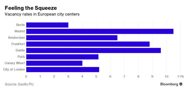 Real Estate Investors Seek Shelter for Brexit’s Finance Refugees