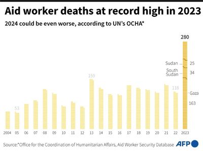 UN Warns Of 'Unacceptable' Level Of Violence Against Aid Workers