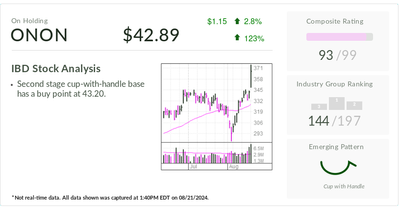 On Holding Sprints Near Buy Point; Peer Trades In Buy Zone