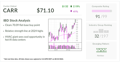 Carrier Global Is IBD Stock Of The Day As Cool AI Play Breaks Out