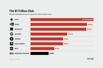 Warren Buffett's early birthday present is $1 trillion market cap