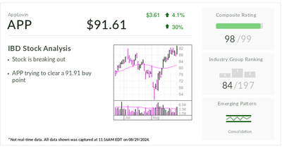 AppLovin, IBD Stock Of The Day, Hits Buy Point Following Post-Earnings Surge