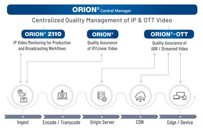 Interra Systems to Show Latest Innovations to ORION Monitoring Suite at IBC2024