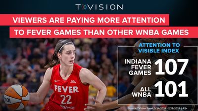 WNBA Games Draw Viewer Attention, TVision Finds