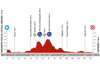 Vuelta a España 2024 stage 17 preview – A last chance for the sprinters