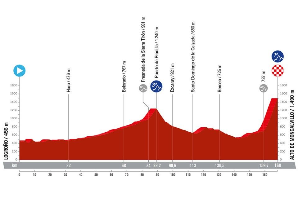 Vuelta a España 2024 stage 19 preview A return to…