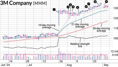 Second Chance On 3M Stock Made Up For Early Loss