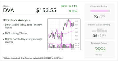 Why IBD Stock Of The Day DaVita Spent A Month In A Buy Zone