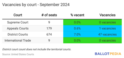 President Biden’s Judicial Nominees Surge With 205 Confirmations, Setting New Record‌ ‌