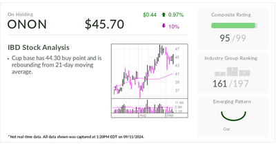 This Athletic Company, Up 64% In 2024, Faces Test Near Buy Point