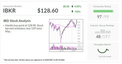 Interactive Brokers, IBD Stock Of The Day, Flashes Buy Signal Ahead Of Possible Election-Betting Launch