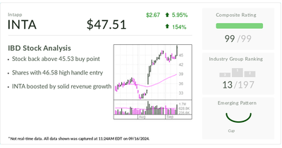 Enterprise Software Firm Intapp Jumps Back Into Buy Zone