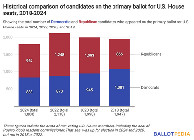 16.35% Fewer Major Party Candidates Ran For U.S. Congress In 2024 Than In The Previous Election Year