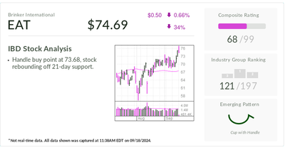 Chili's-Parent Brinker International, IBD Stock Of The Day, Eats Its Way To Buy Point