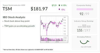 Taiwan Semiconductor, IBD Stock Of The Day, Basks In AI Glow