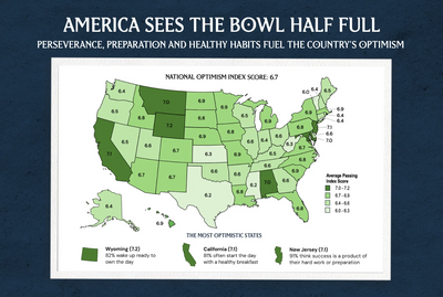 Study Finds the Most Optimistic States in America -- And They're Not The Ones You Think