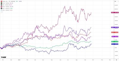 Tech Giants Surge on Fed’s Key Rate Cut