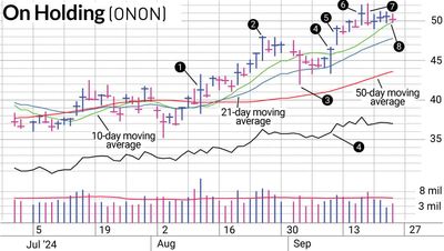 Short Run In ONON Stock Gave Quick Profit