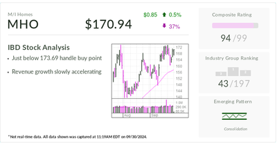 M/I Homes, IBD Stock Of The Day, Eyes Buy Point Amid 47% Rally From July Lows