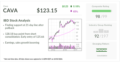 Cava, Stock Of The Day, Eyes New Buy Point After 190% Run, With Earnings Set To Double